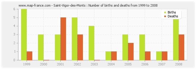 Saint-Vigor-des-Monts : Number of births and deaths from 1999 to 2008