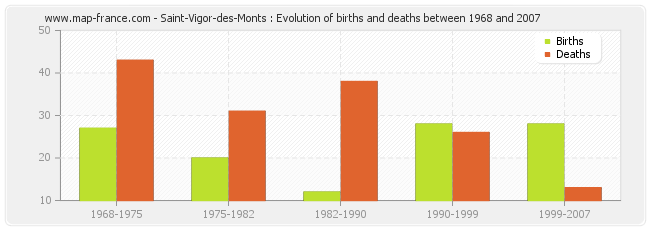 Saint-Vigor-des-Monts : Evolution of births and deaths between 1968 and 2007