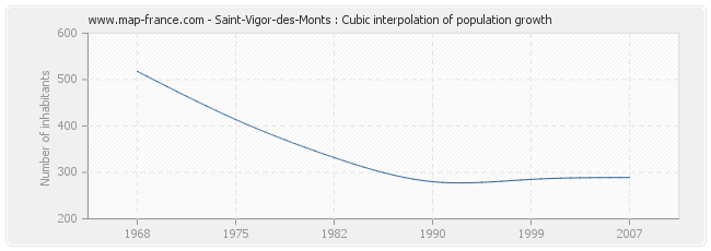 Saint-Vigor-des-Monts : Cubic interpolation of population growth