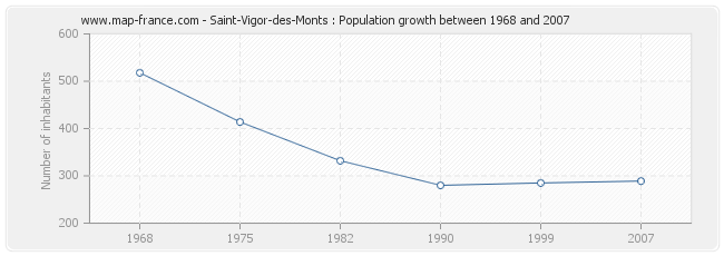 Population Saint-Vigor-des-Monts