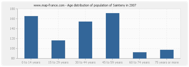 Age distribution of population of Sainteny in 2007