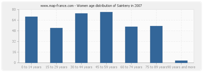 Women age distribution of Sainteny in 2007