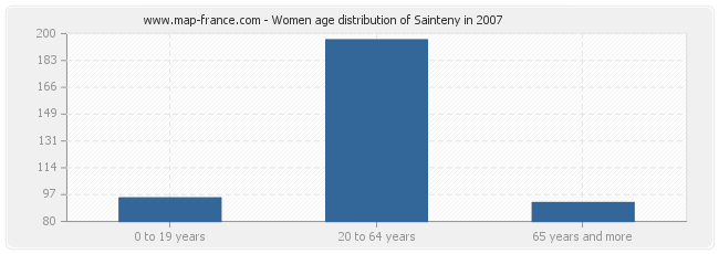 Women age distribution of Sainteny in 2007