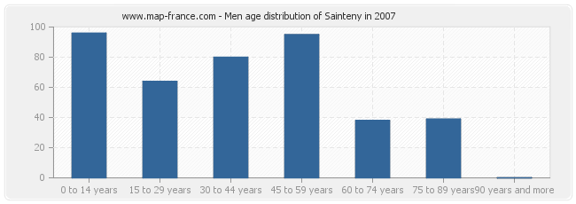 Men age distribution of Sainteny in 2007