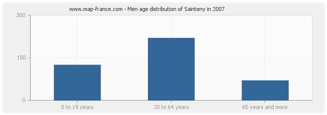 Men age distribution of Sainteny in 2007