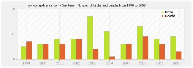 Sainteny : Number of births and deaths from 1999 to 2008