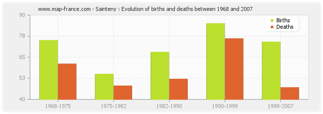 Sainteny : Evolution of births and deaths between 1968 and 2007