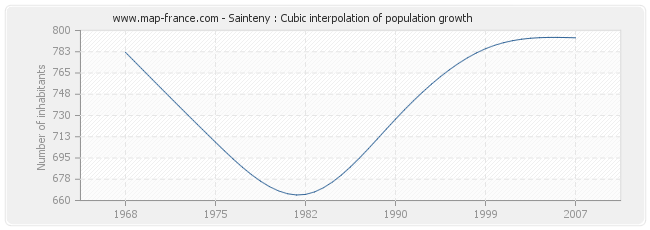 Sainteny : Cubic interpolation of population growth
