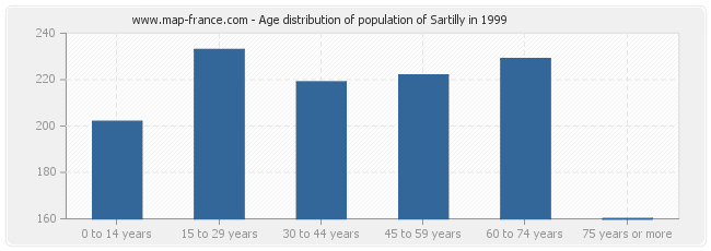 Age distribution of population of Sartilly in 1999