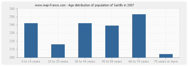 Age distribution of population of Sartilly in 2007