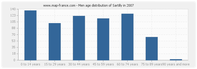 Men age distribution of Sartilly in 2007