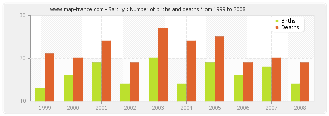 Sartilly : Number of births and deaths from 1999 to 2008