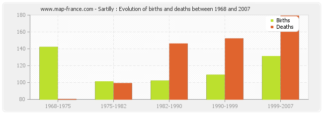 Sartilly : Evolution of births and deaths between 1968 and 2007