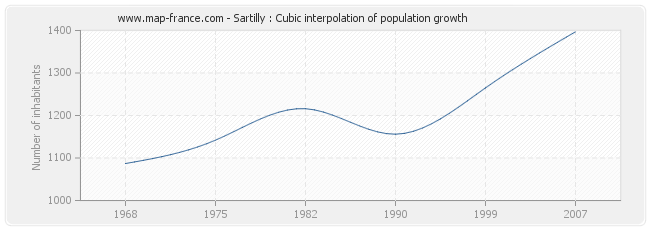 Sartilly : Cubic interpolation of population growth