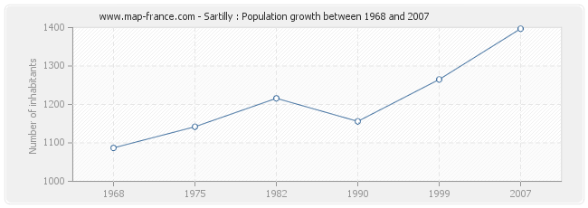 Population Sartilly