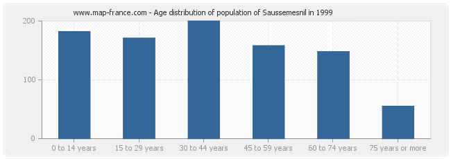 Age distribution of population of Saussemesnil in 1999