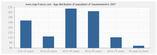 Age distribution of population of Saussemesnil in 2007