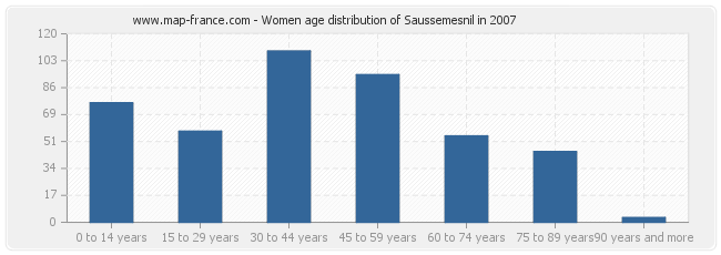 Women age distribution of Saussemesnil in 2007