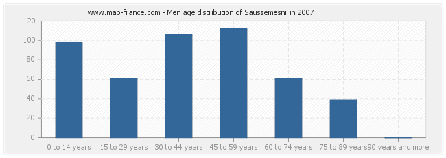 Men age distribution of Saussemesnil in 2007