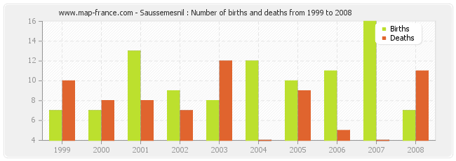Saussemesnil : Number of births and deaths from 1999 to 2008