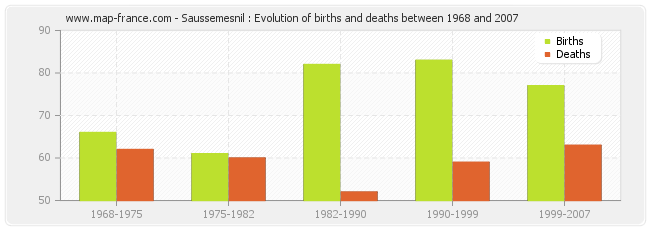 Saussemesnil : Evolution of births and deaths between 1968 and 2007