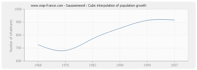Saussemesnil : Cubic interpolation of population growth