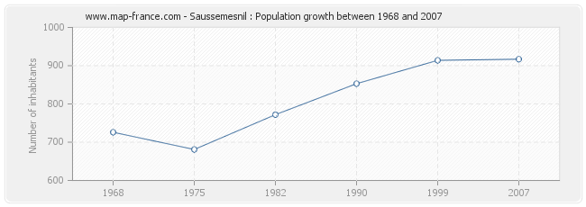 Population Saussemesnil