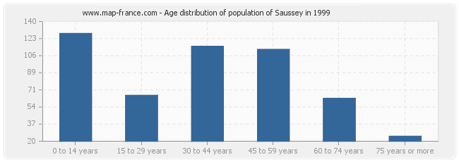 Age distribution of population of Saussey in 1999