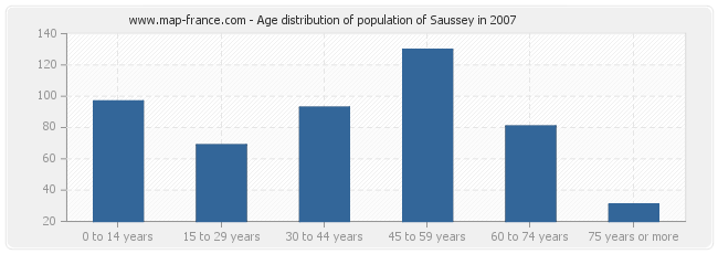 Age distribution of population of Saussey in 2007