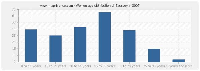 Women age distribution of Saussey in 2007