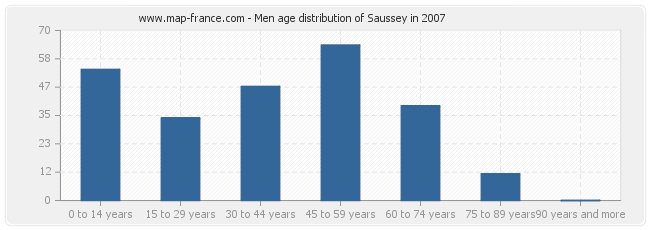 Men age distribution of Saussey in 2007