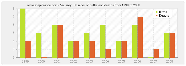 Saussey : Number of births and deaths from 1999 to 2008