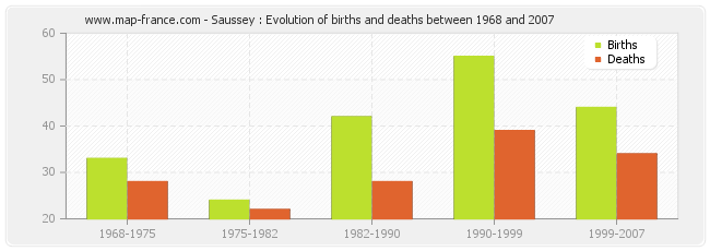 Saussey : Evolution of births and deaths between 1968 and 2007