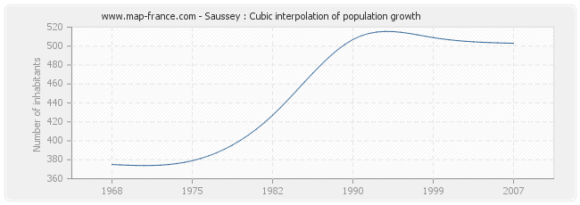 Saussey : Cubic interpolation of population growth