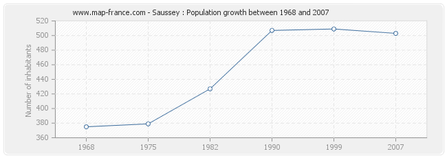 Population Saussey