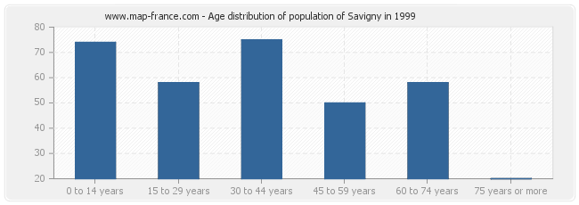 Age distribution of population of Savigny in 1999