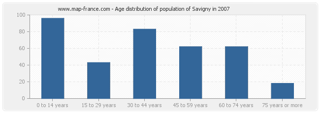 Age distribution of population of Savigny in 2007