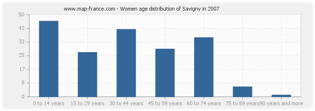 Women age distribution of Savigny in 2007