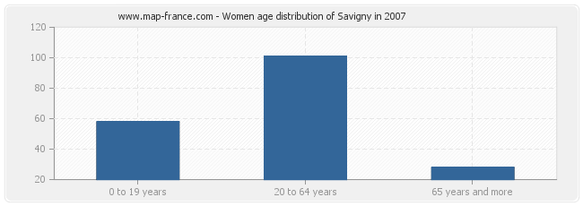 Women age distribution of Savigny in 2007