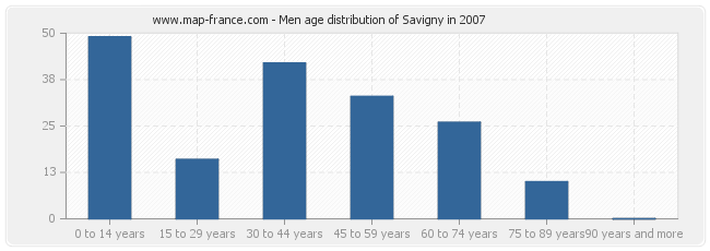 Men age distribution of Savigny in 2007