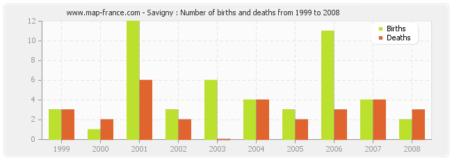 Savigny : Number of births and deaths from 1999 to 2008