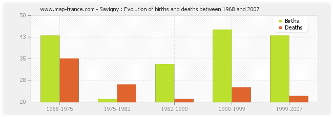 Savigny : Evolution of births and deaths between 1968 and 2007