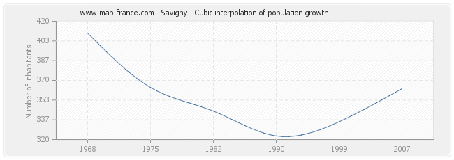 Savigny : Cubic interpolation of population growth
