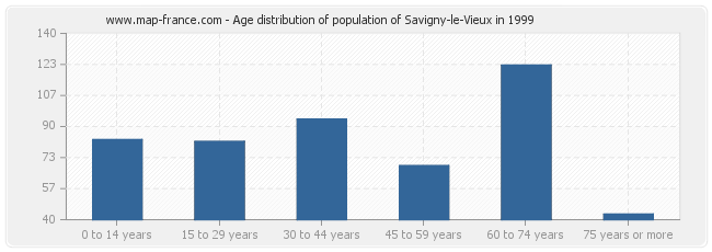 Age distribution of population of Savigny-le-Vieux in 1999