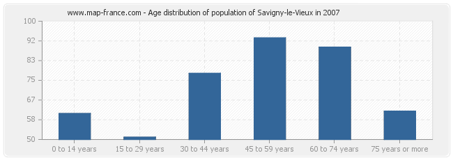 Age distribution of population of Savigny-le-Vieux in 2007