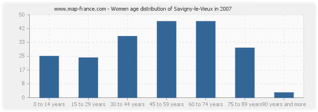Women age distribution of Savigny-le-Vieux in 2007