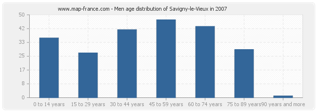 Men age distribution of Savigny-le-Vieux in 2007