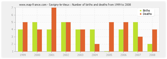Savigny-le-Vieux : Number of births and deaths from 1999 to 2008