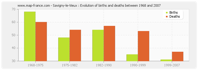 Savigny-le-Vieux : Evolution of births and deaths between 1968 and 2007