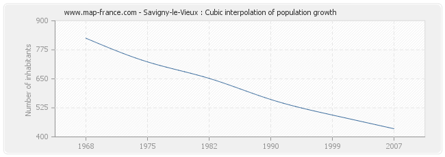 Savigny-le-Vieux : Cubic interpolation of population growth